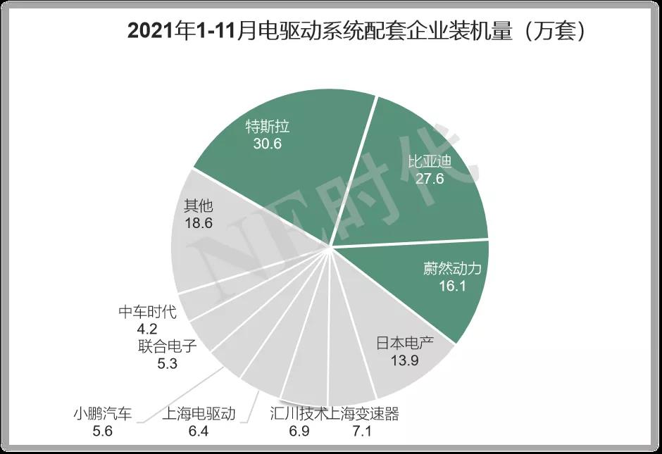 TOP3三合一電驅動系統的配套現狀和下一步